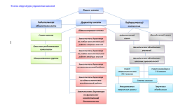 Схема структуры управления школой